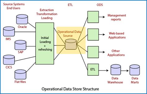 generation operational data store ods drives digital