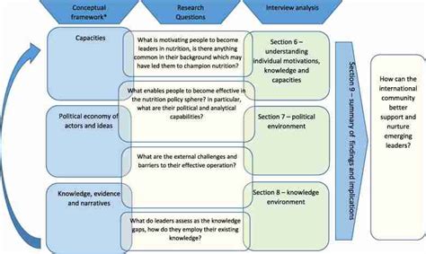 conceptual framework mapped  research questions  paper structure
