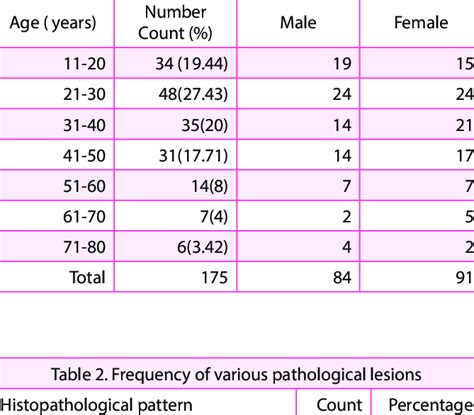 Age And Sex Distribution Of Patients Download Scientific