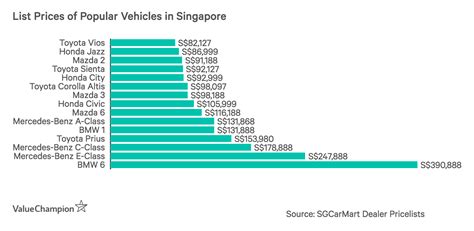 price declines    singapores  popular cars cost