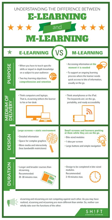 understanding the difference between elearning and mlearning