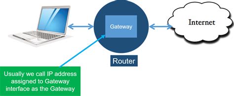 gateway  networking bytesofgigabytes