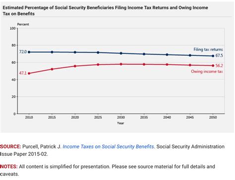 social security income  taxable   doesnt