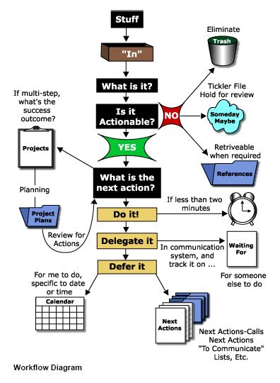 getting things done part 2 of 4 from inbox to next action being a wordsmith