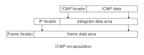 internet control message protocol icmp network encyclopedia