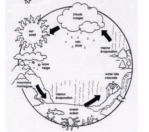 water cycle science  kids coloring pages