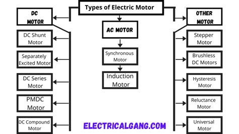 electric motor types  electric motors