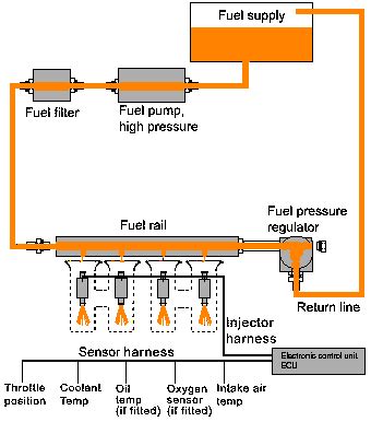 fuel injection cars simplified