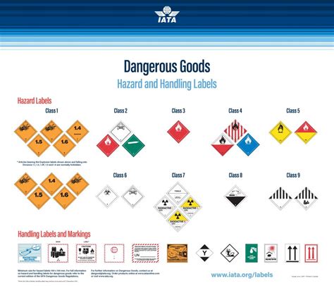 iata dangerous goods hazards  handling labels poster poster