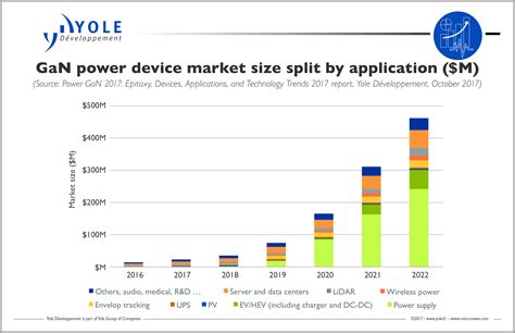 yole projection  gan adoption growth   markets  year