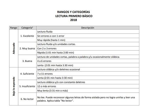 Evaluación De La Lectura Desde Dirección Para 1º Básico Educando Juntos