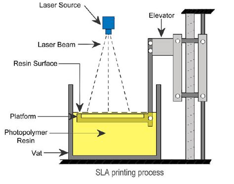 stereo lithography rapid prototyping 3d blog