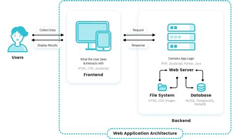 web apps work web application architecture simplified reinvently