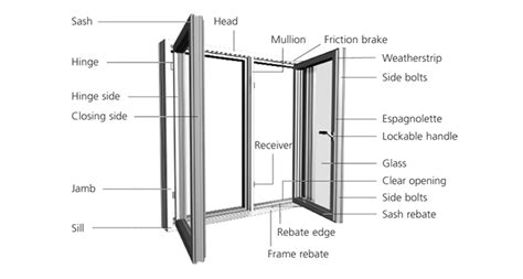 window  door terminology explained idealcombi windows  doors terminologie window