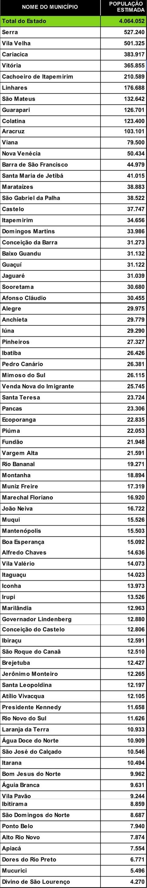 levantamento  ibge aponta crescimento de populacao em  cidades  estado veja  lista