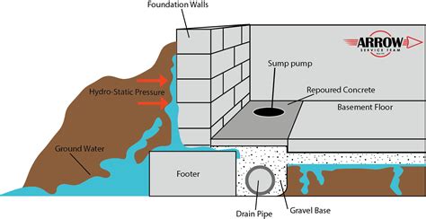 basement perimeter drain work openbasement
