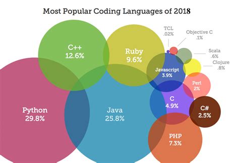 popular programming languages dotnetlanguages