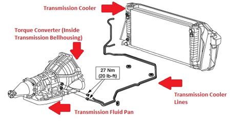 automatic transmission cooling system