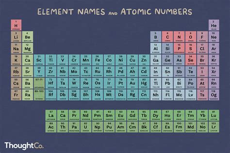 periodic table  elements names  symbols list  order awesome home