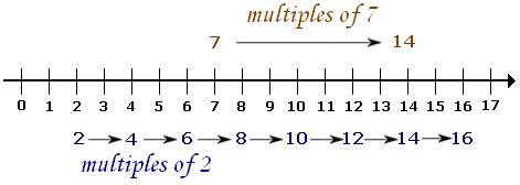 definition  examples multiple define multiple algebra