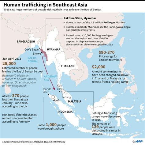 Convictions In Major Thai Human Trafficking Trial