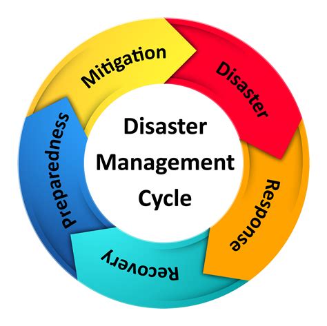 disaster management cycle