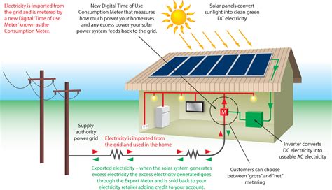 grid solar power systems