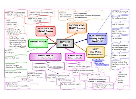 revision advice  ideas  students includes  mind map flowcharts