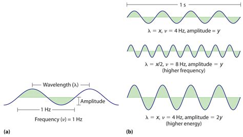 waves  electromagnetic radiation