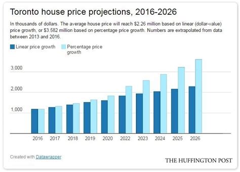 canadas house prices       years  trends
