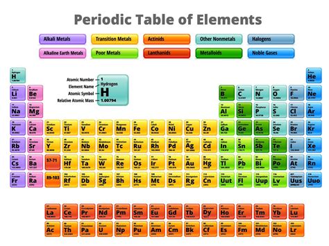 history   periodic table