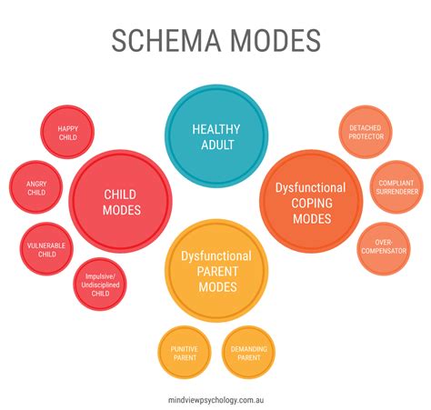 schema therapy melbourne mindview psychology