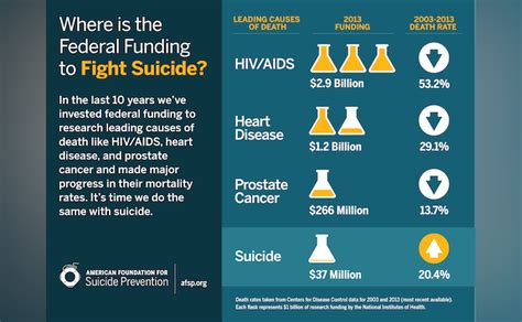nation s largest suicide prevention organization awards over 4 35