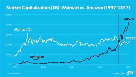 amazons phenomenal rise  market    remarkable case  wealth creation business