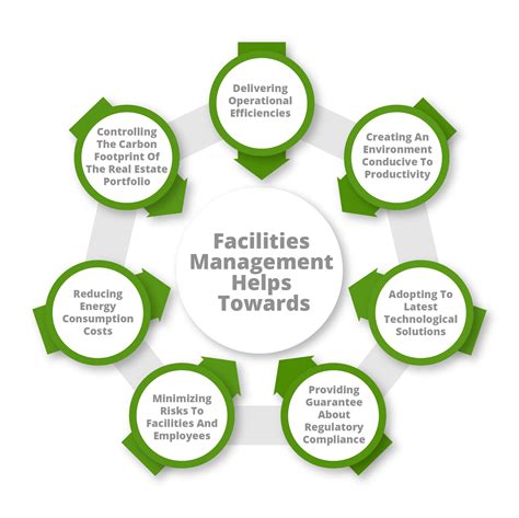 top  facilities management capabilities      future