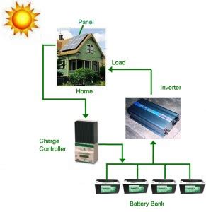 solar  grid system   components working principle