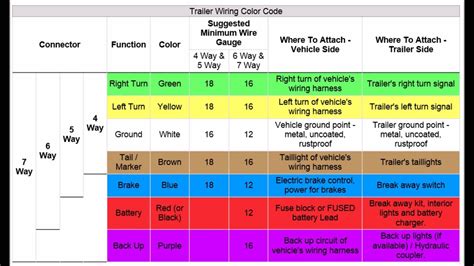 trailer wiring codes   pin   pin connector youtube