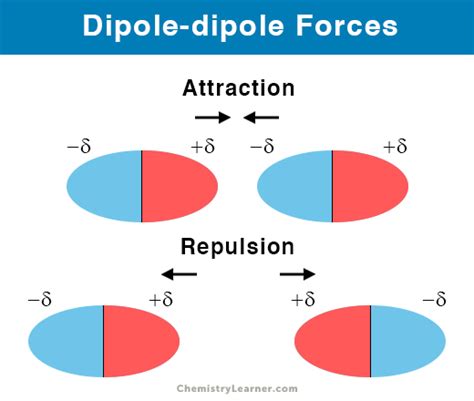 dipole dipole forces definition  examples