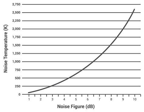 noise figure  noise temperature calculator engineering calculators tools