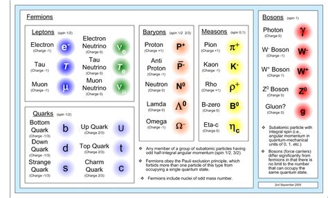 quantum physics  standard model  stock photo public domain