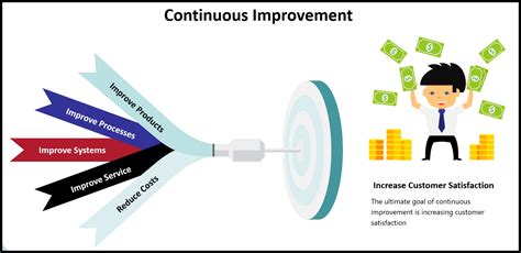What Are The Four Steps Of A Continuous Improvement Cycle Design Talk