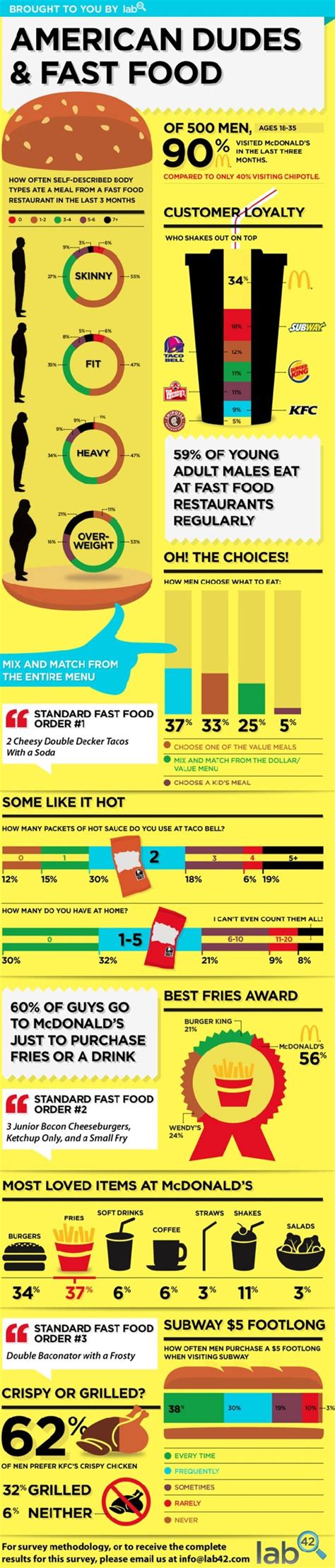 American Dudes And Fast Food Infographic Mindbodygreen