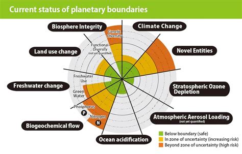 mengenal lebih dekat  planetary boundaries