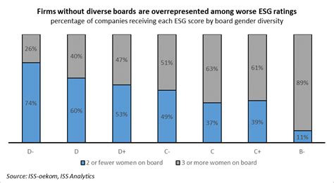 Across The Board Improvements Gender Diversity And Esg Performance