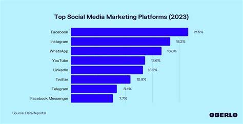 top social media marketing platforms updated jun