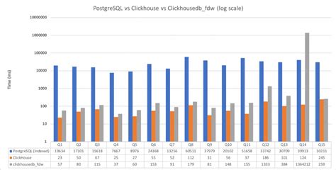 improving olap workload performance for postgresql with clickhouse database