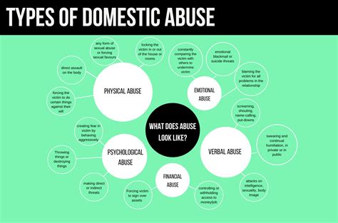 What Is Domestic Abuse And Where Can I Find Support