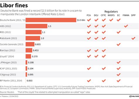 Deutsche Bank Fined Record 2 5 Bln Over Libor Rate Rigging –