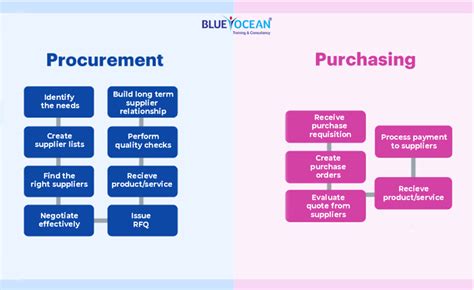 understanding  difference  procurement  purchasing business process management