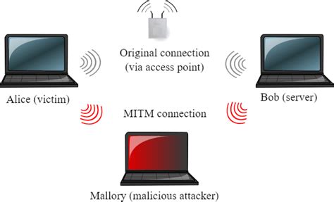 Top 8 Common Types Of Wireless Network Attacks Explained Images